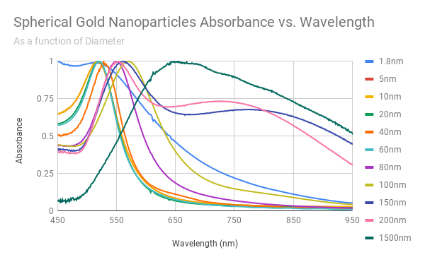 Gold nanoparticles, 20nm, biotin-functionalized, PEGylated, OD50