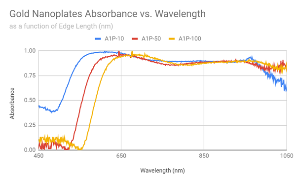 20K Gold Solution - Gold Plating Solution - Yates Motloid